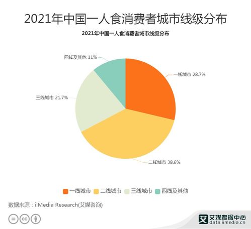 2021年中國一人食經濟行業數據分析 聚焦一二線城市消費格局與數據洞察