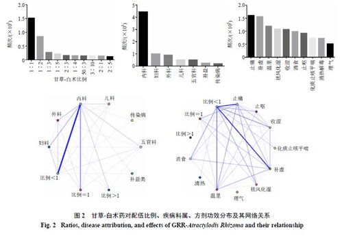 基于數據挖掘的甘草藥對配伍應用規律探析