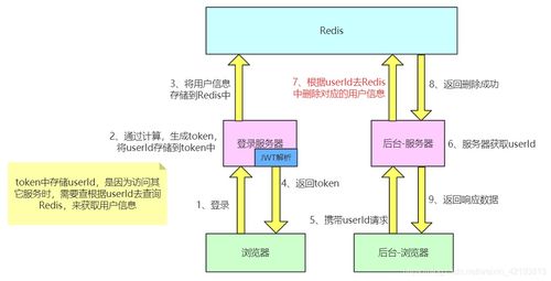 微服務(wù)架構(gòu)中的四種登錄實現(xiàn)方式與原理解析及數(shù)據(jù)挖掘與分析